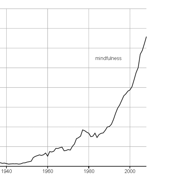 Graph shows references to mindfulness rapidly accelerating