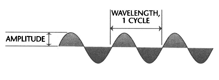 graph shows auditory waveform