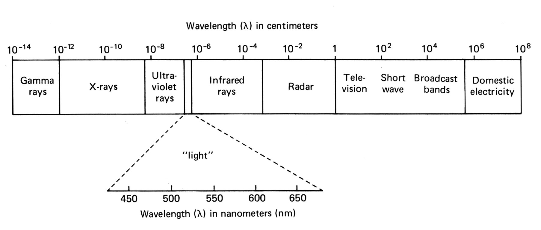 the electromagnetic spectrum