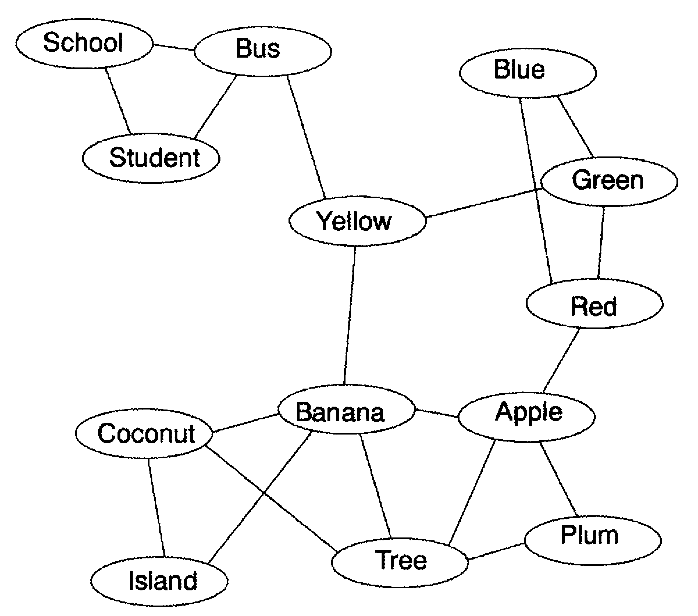 semantic network model of memory