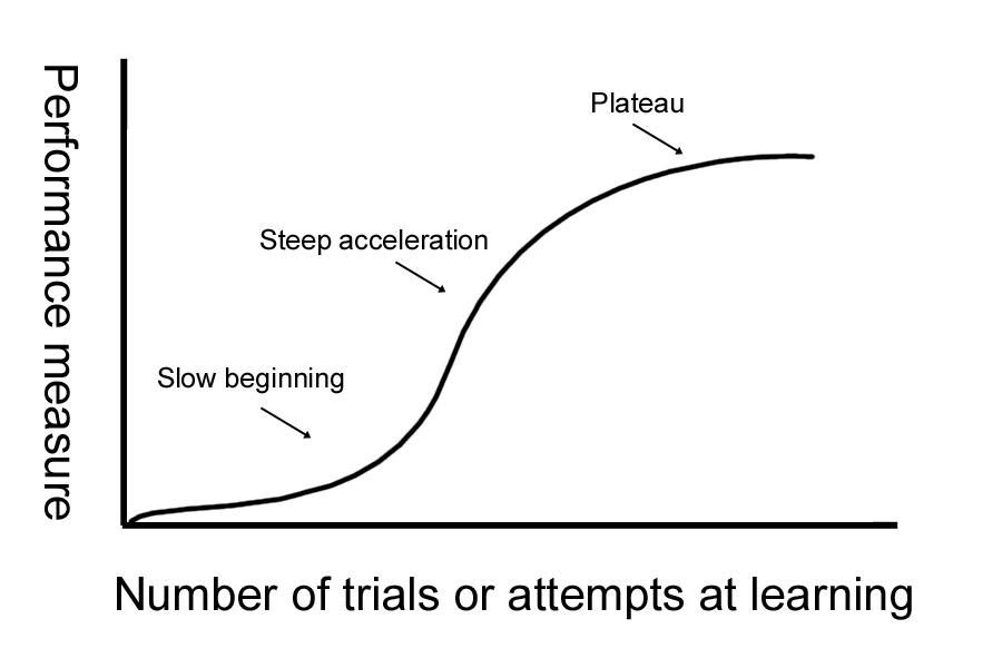 graphical representation of learning curve