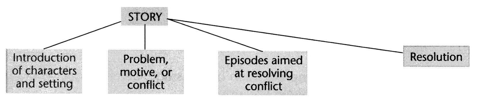 a pyramid shaped diagram shows components of a story