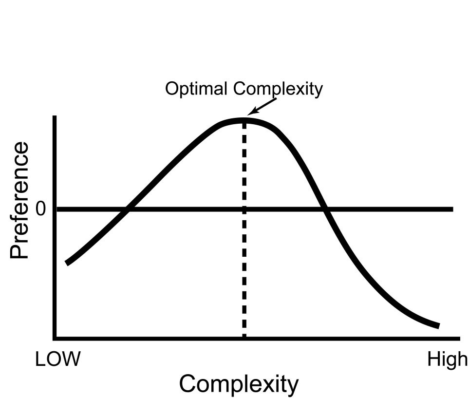 inverted U graph relates complexity to preference