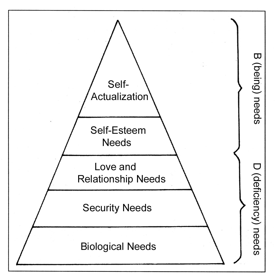 Blank Maslow Hierarchy Needs Chart