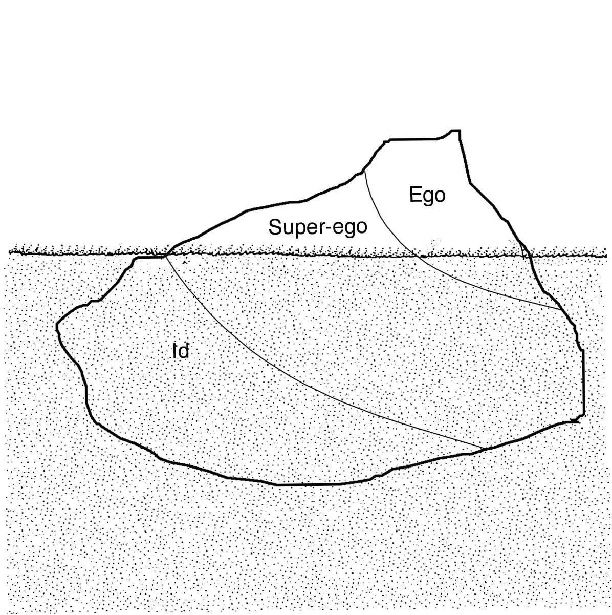 an iceberg showing divisions of the psyche