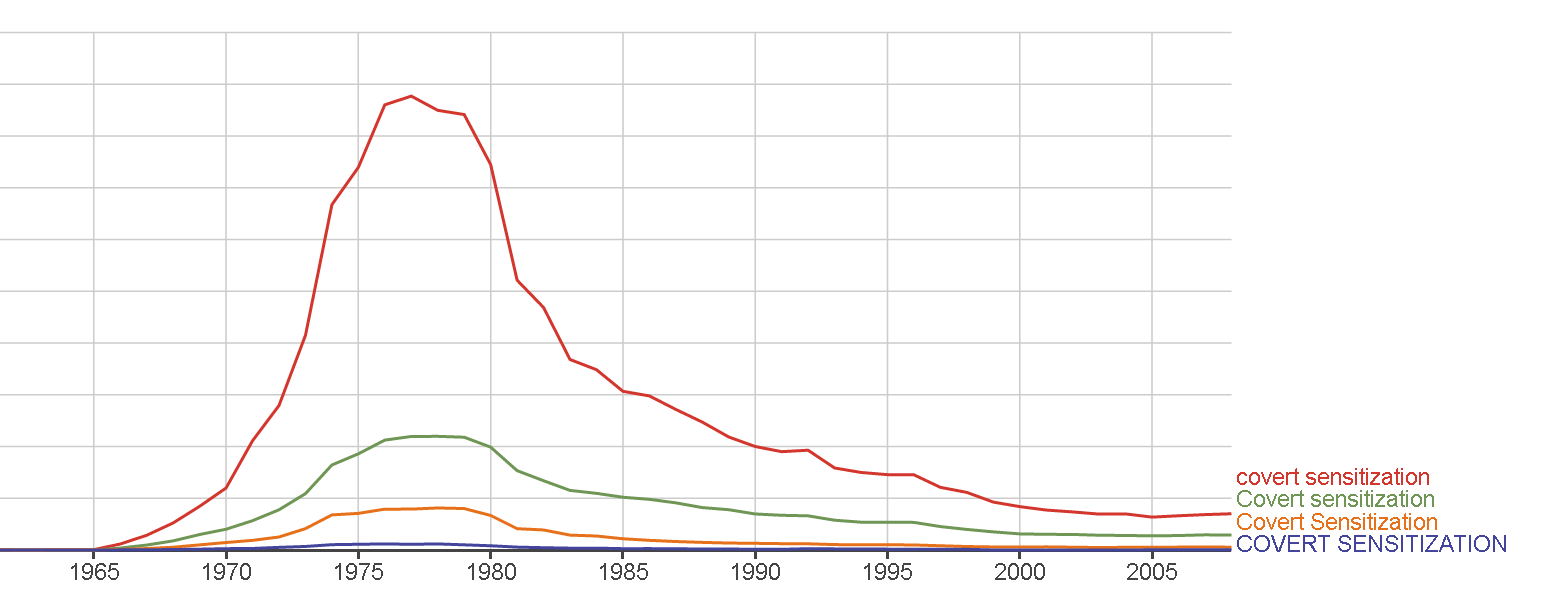 data from Google's ngram viewer