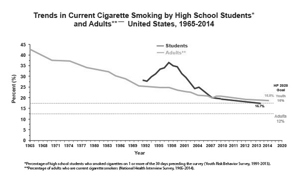 Graph shows declining smoking in U.S.