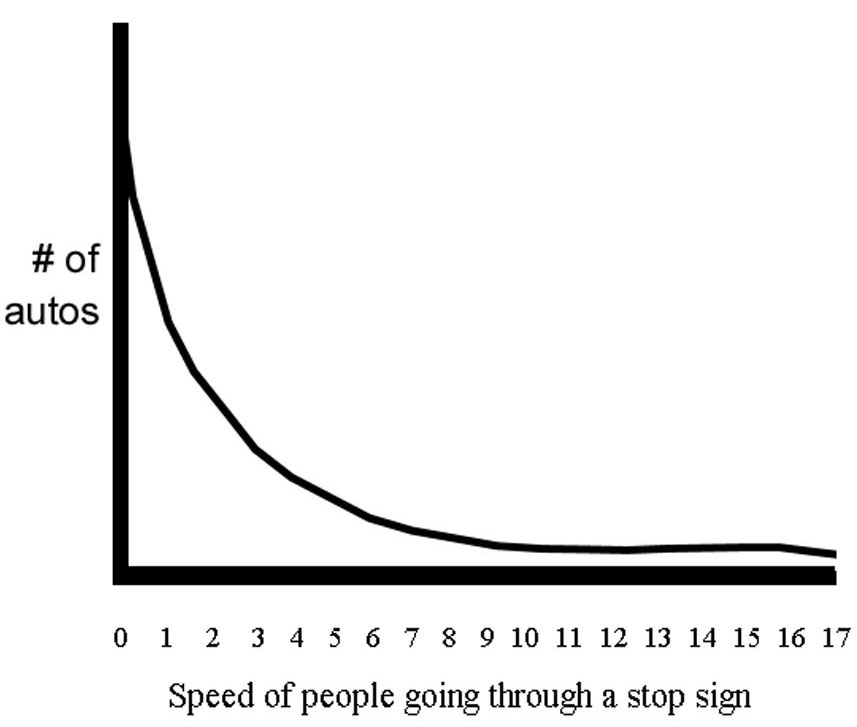 Descending, j-shaped curve