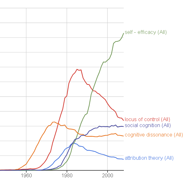 Google ngram data shows self-efficacy on the way up